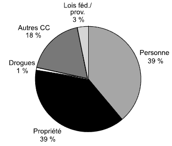 Schéma 2.6 - Accusation la plus grave - détention provisoire