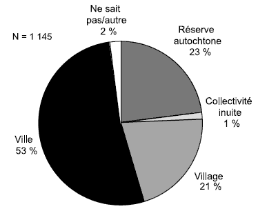 Schéma 2.8 - Lieu d'habitation préalable à la mise sous garde