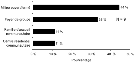 Schéma 3.1 - Type d'établissement