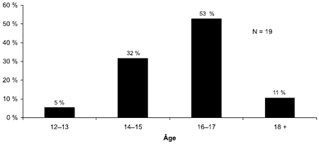 Schéma 3.2 - Répartition selon l'âge et le sexe des jeunes Autochtones sous garde le jour du profil instantané