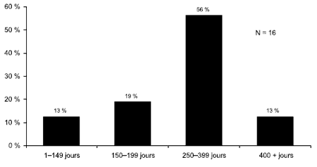 Schéma 4.5 - Durée des peines purgées le jour du profil instantané