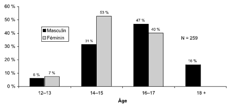 Schéma 5.2 - Répartition selon l'âge et le sexe des jeunes Autochtones sous garde le jour du profil instantané