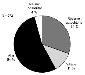 Schéma 5.9 - Projets de réinstallation