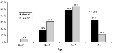 Schéma 6.1 - Répartition selon l'âge et le sexe des jeunes Autochtones sous garde le jour du profil instantané