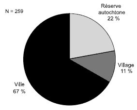 Schéma 6.7 - Endroit ou l'infraction/la présumée infraction a été commise