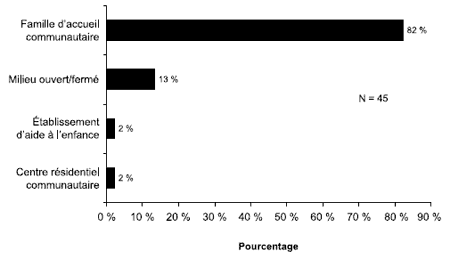 Schéma 7.1 - Type d'établissement