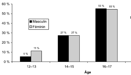 Schéma 7.2 - Répartition selon l'âge et le sexe des jeunes Autochtones sous garde le jour du profil instantané