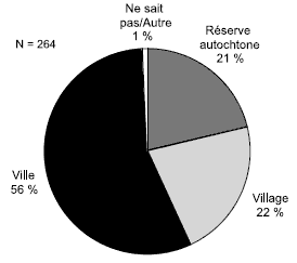 Schéma 7.7 - Lieu d'habitation préalable à la mise sous garde
