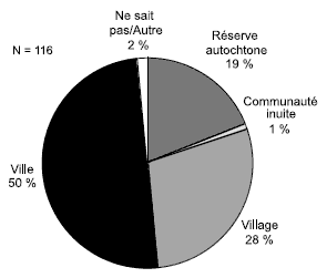 Schéma 8.6 - Lieu d'habitation préalable à la mise sous garde