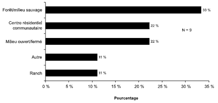 Schéma 9.1 - Type d'établissement