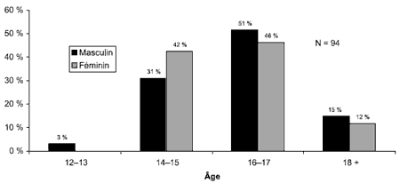 Schéma 9.2 - Répartition selon l'âge et le sexe des jeunes Autochtones sous garde le jour du profil instantané