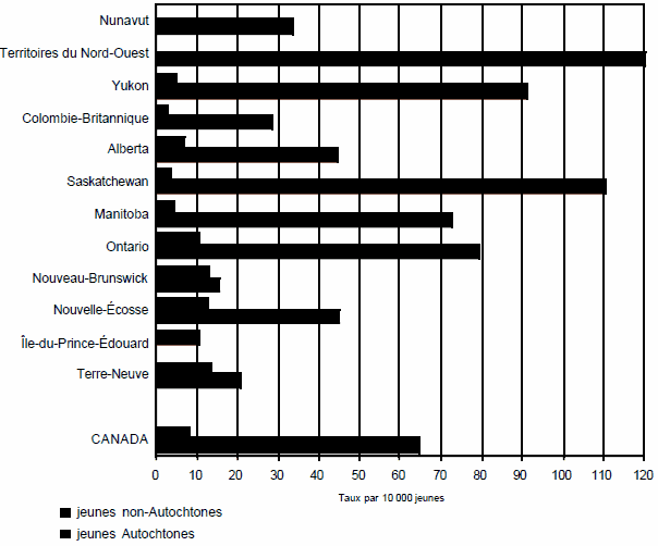 Graphique 1 - Taux d'incarc&eacute;ration chez les jeunes Autochtones et les jeunes non-Autochtones au Canada
