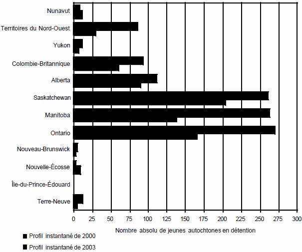 Graphique 2 - Nombre absolu de jeunes Autochtones dans le profil instantan&eacute; de 2000 et le profil instantan&eacute; de 2003