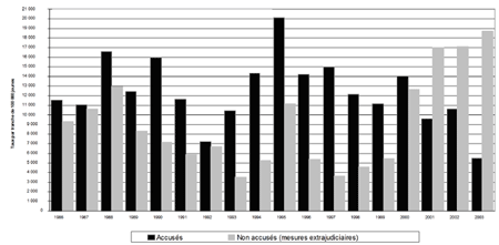 a) Taux de jeunes accusés et non accusés (mesures extrajudiciaires), 1986-2003 