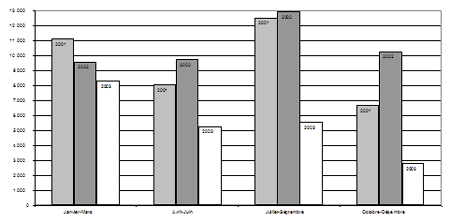 b) Taux de jeunes accusés, par trimestre, 2001-2003 
