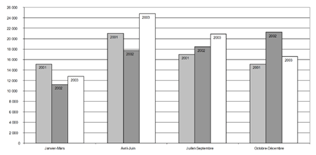 c) Taux de jeunes ayant fait l'objet de mesures extrajudiciaires, par trimestre, 2001-2003