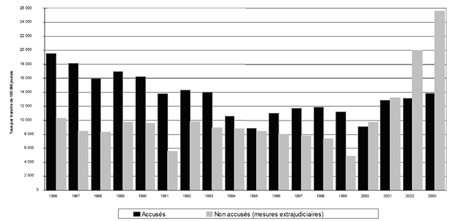 a) Taux de jeunes accusés et non accusés (mesures extrajudiciaires), 1986-2003 