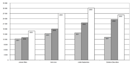 c) Taux de jeunes ayant fait l'objet de mesures extrajudiciaires, par trimestre, 2001-2003