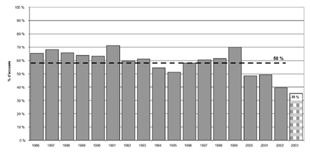 d) Proportion de jeunes pouvant être accusés qui l'ont été, 1986-2003 