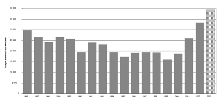f) Taux de jeunes pouvant être accusés, 1986-2003 