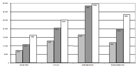 b) Taux de jeunes accusés, par trimestre, 2001-2003 