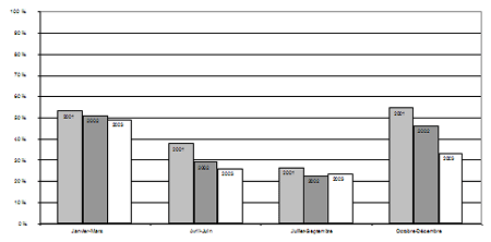 c) Taux de jeunes ayant fait l'objet de mesures extrajudiciaires, par trimestre, 2001-2003