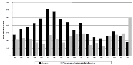 a) Taux de jeunes accusés et non accusés (mesures extrajudiciaires), 1986-2003 