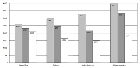 b) Taux de jeunes accusés, par trimestre, 2001-2003 