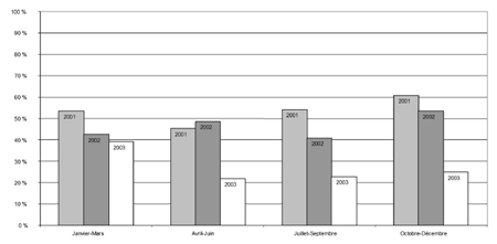 e) Proportion de jeunes pouvant être accusés qui l'ont été, par trimestre, 2001-2003 