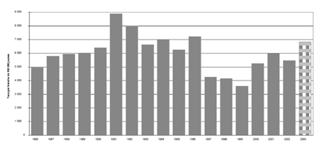 f) Taux de jeunes pouvant être accusés, 1986-2003 