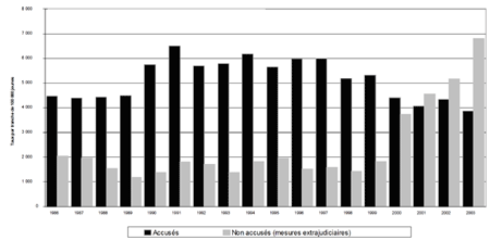 a) Taux de jeunes accusés et non accusés (mesures extrajudiciaires), 1986-2003 