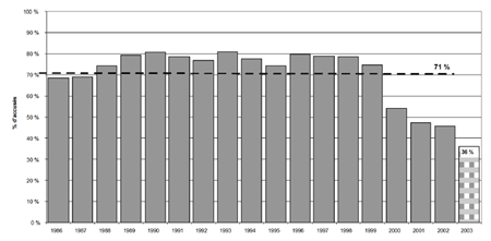 d) Proportion de jeunes pouvant être accusés qui l'ont été, 1986-2003 