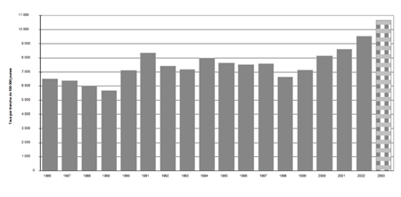 f) Taux de jeunes pouvant être accusés, 1986-2003 
