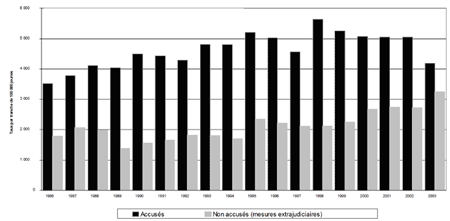 a) Taux de jeunes accusés et non accusés (mesures extrajudiciaires), 1986-2003 
