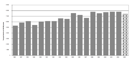 f) Taux de jeunes pouvant être accusés, 1986-2003 