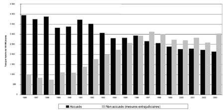 a) Taux de jeunes accusés et non accusés (mesures extrajudiciaires), 1986-2003 