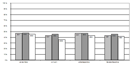 e) Proportion de jeunes pouvant être accusés qui l'ont été, par trimestre, 2001-2003 