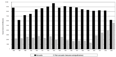 a) Taux de jeunes accusés et non accusés (mesures extrajudiciaires), 1986-2003 