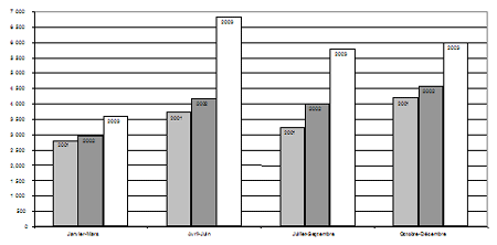 c) Taux de jeunes ayant fait l'objet de mesures extrajudiciaires, par trimestre, 2001-2003
