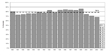 d) Proportion de jeunes pouvant être accusés qui l'ont été, 1986-2003