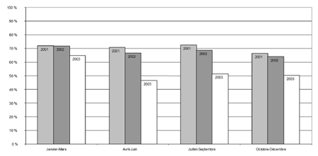 e) Proportion de jeunes pouvant être accusés qui l'ont été, par trimestre, 2001-2003 