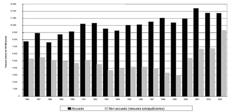 a) Taux de jeunes accusés et non accusés (mesures extrajudiciaires), 1986-2003 