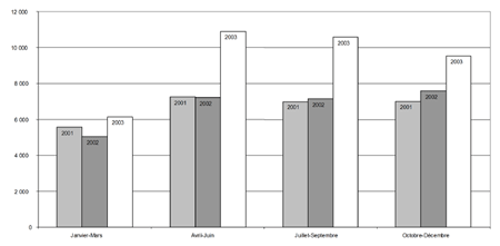 c) Taux de jeunes ayant fait l'objet de mesures extrajudiciaires, par trimestre, 2001-2003