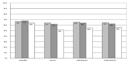 e) Proportion de jeunes pouvant être accusés qui l'ont été, par trimestre, 2001-2003 