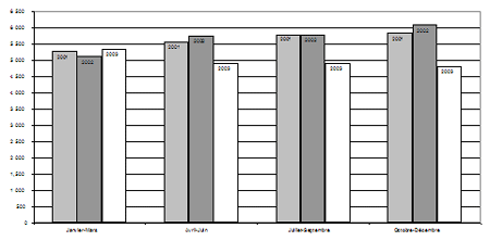 b) Taux de jeunes accusés, par trimestre, 2001-2003 