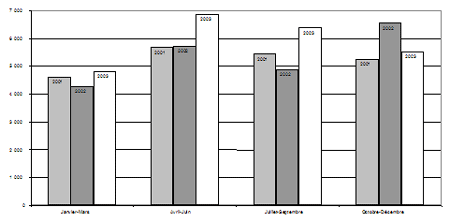 c) Taux de jeunes ayant fait l'objet de mesures extrajudiciaires, par trimestre, 2001-2003