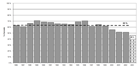 d) Proportion de jeunes pouvant être accusés qui l'ont été, 1986-2003 