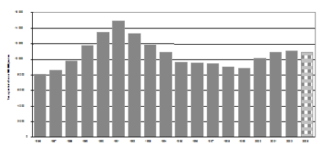 f) Taux de jeunes pouvant être accusés, 1986-2003 