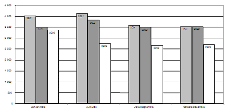 b) Taux de jeunes accusés, par trimestre, 2001-2003 