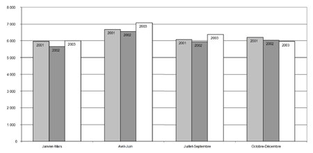 c) Taux de jeunes ayant fait l'objet de mesures extrajudiciaires, par trimestre, 2001-2003
